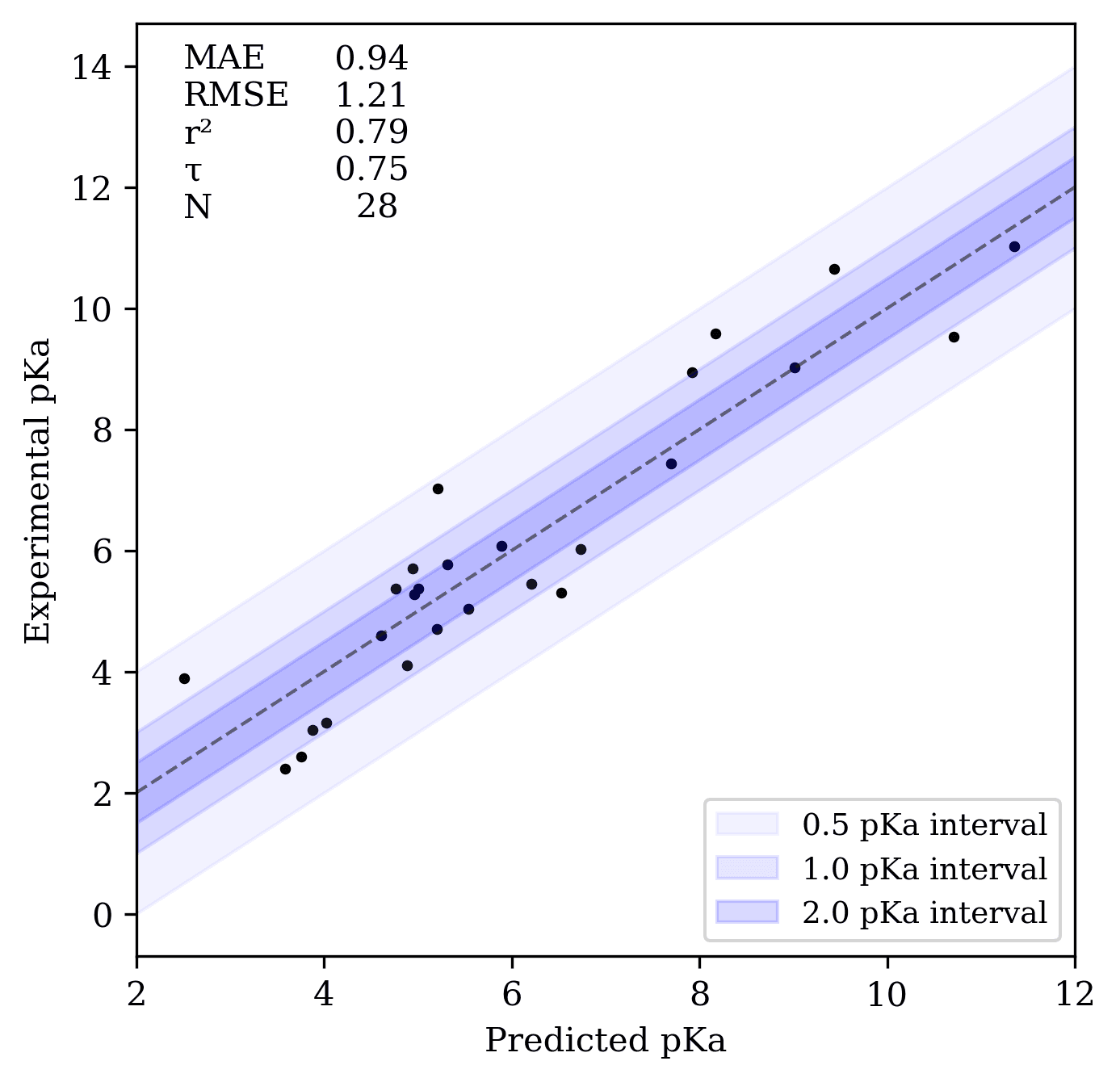 Figure 2. Correlation plot for the SAMPL6 dataset.