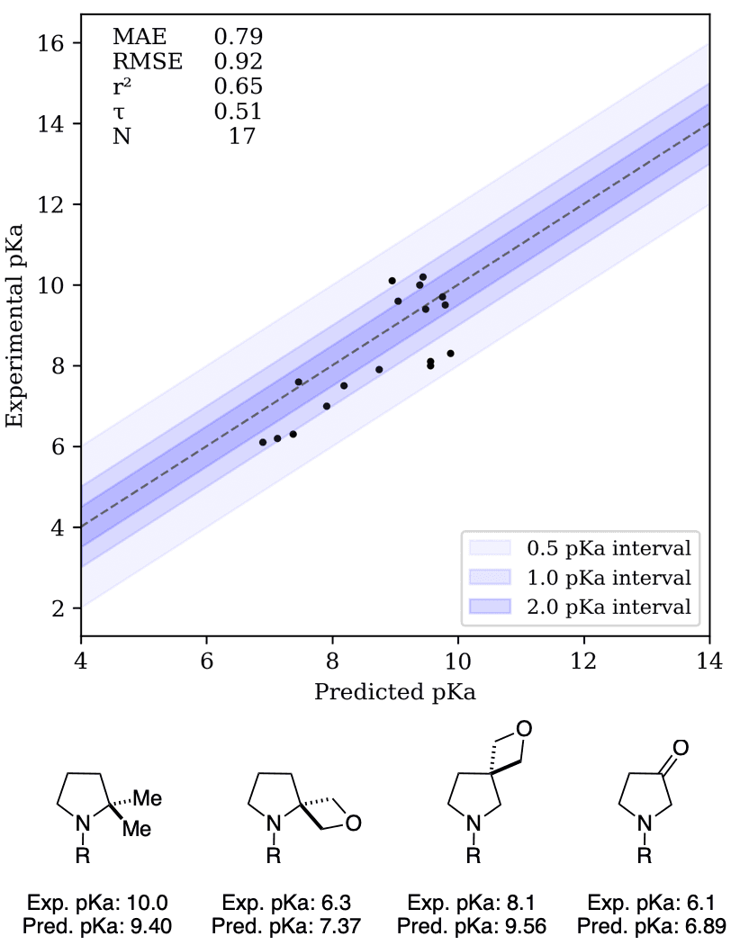 Figure 4. Correlation plot for the Müller spiro-oxetane dataset and illustration of  Rowan's failure to model β-oxetanesubstituents  (R = piperonyl for experiments, methyl for computations).