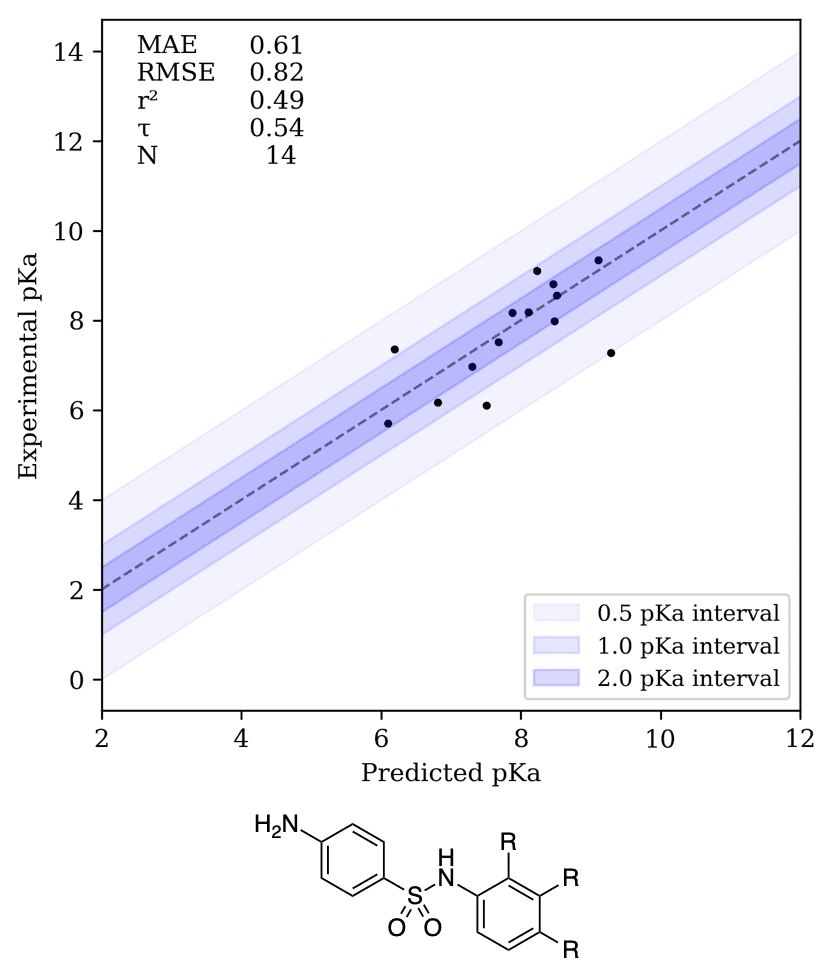 Figure 7. Correlation plot for the folate dataset and illustration of the sulfonamides investigated by Miller, Doukas, and Seydel.