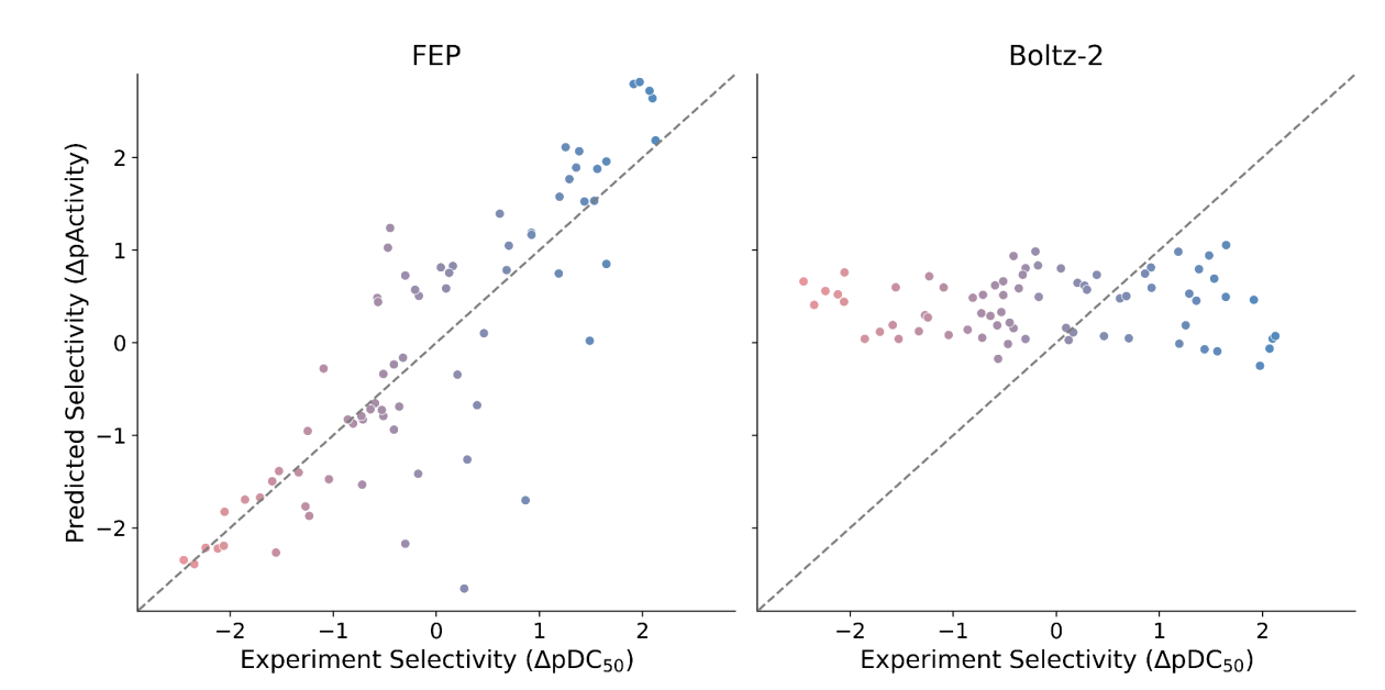 Lukauskis's Boltz-2 benchmarks showing poor performance.