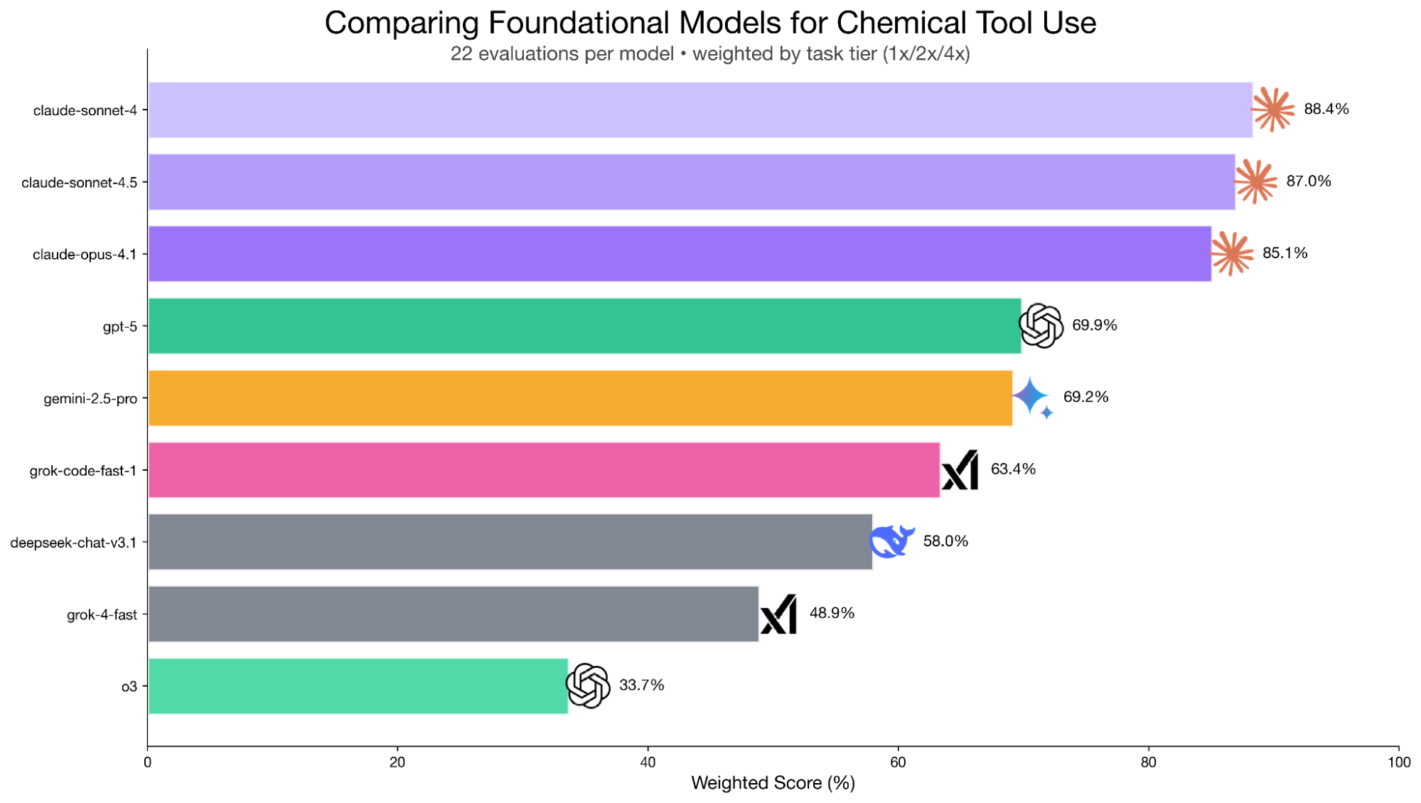 Bar graph showing the results of LabAgents.