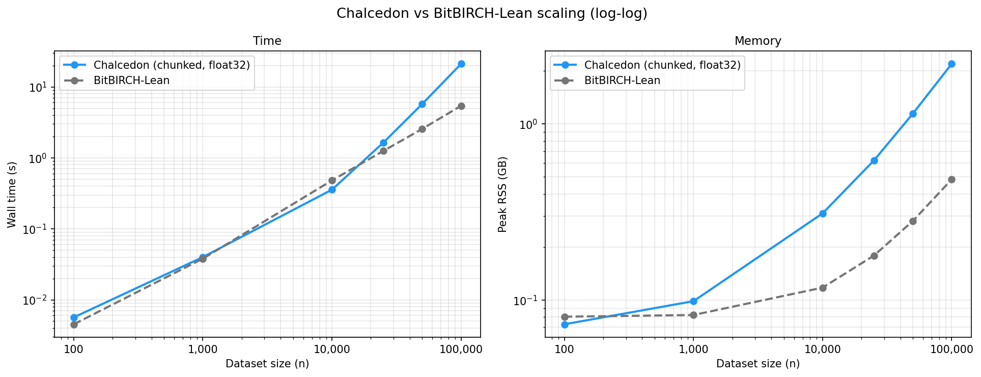 Chalcedon vs. BitBIRCH-Lean.