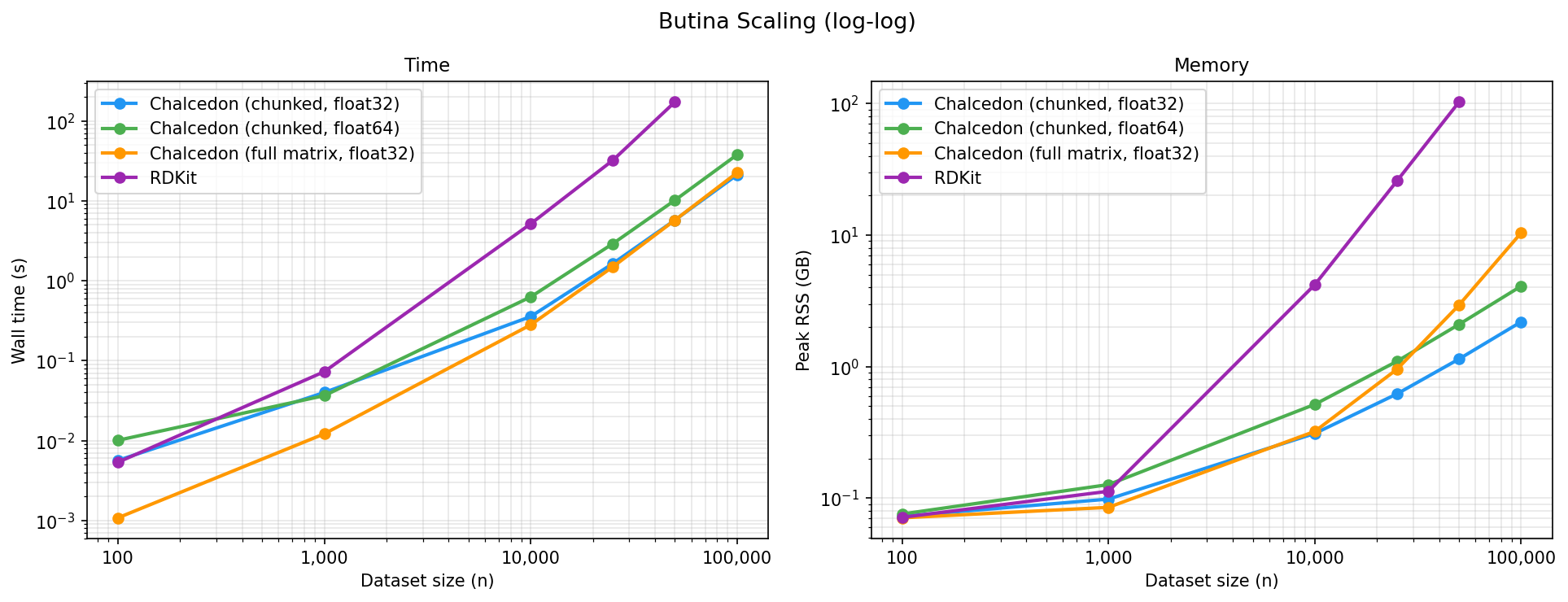 Wall time and peak memory scaling of each method.