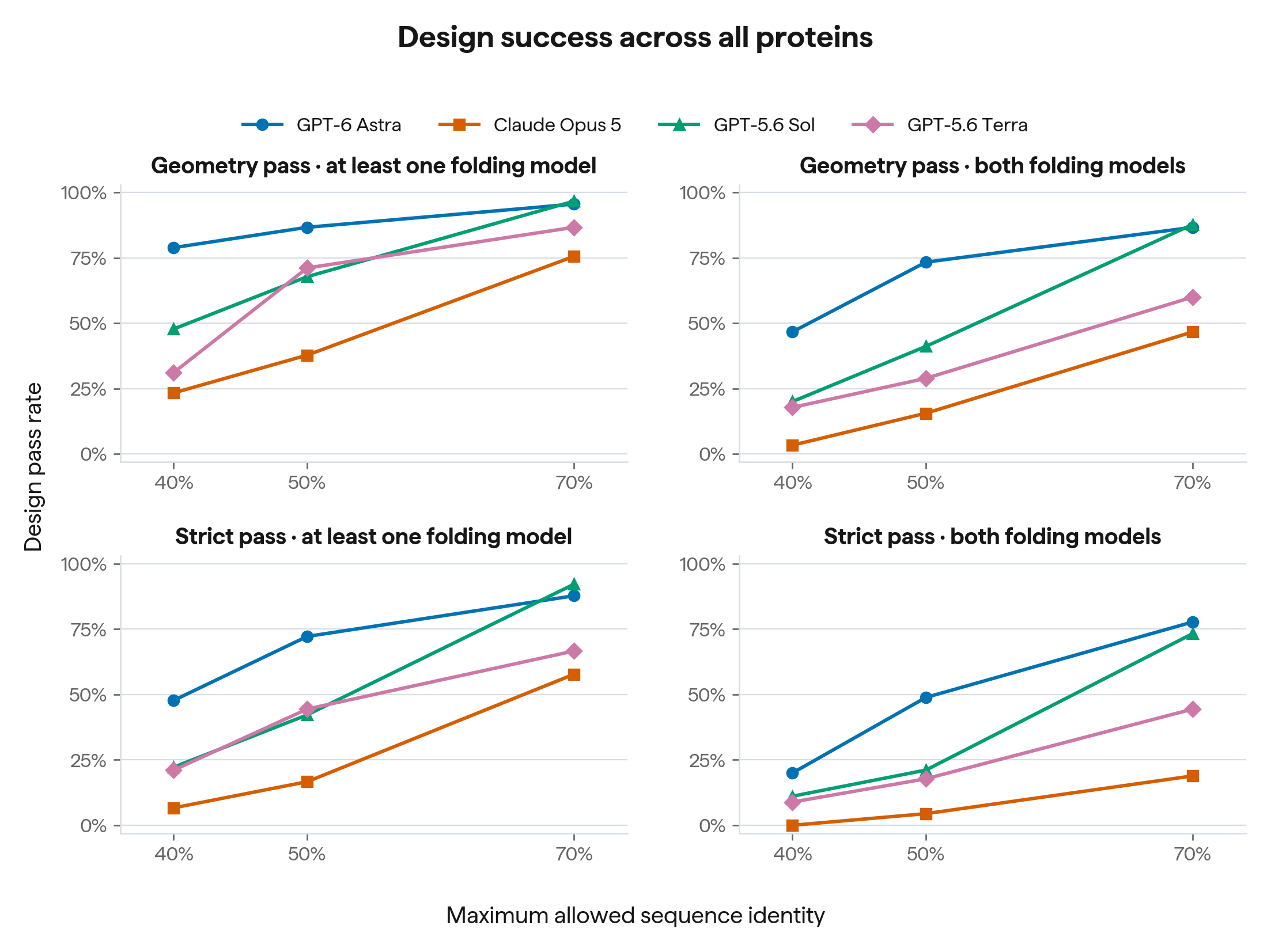 Aggregated success rates over proteins for various success criteria. Geometry passes required
full-length C*α* RMSD ≤2.5 Å and target-normalized TM-score ≥0.80; strict passes additionally
required mean C*α* pLDDT ≥75. Each protein/model/identity setting contributed 18 proposals across
three rounds, giving 90 proposals per aggregate point. Rejected proposals were counted as
failures.