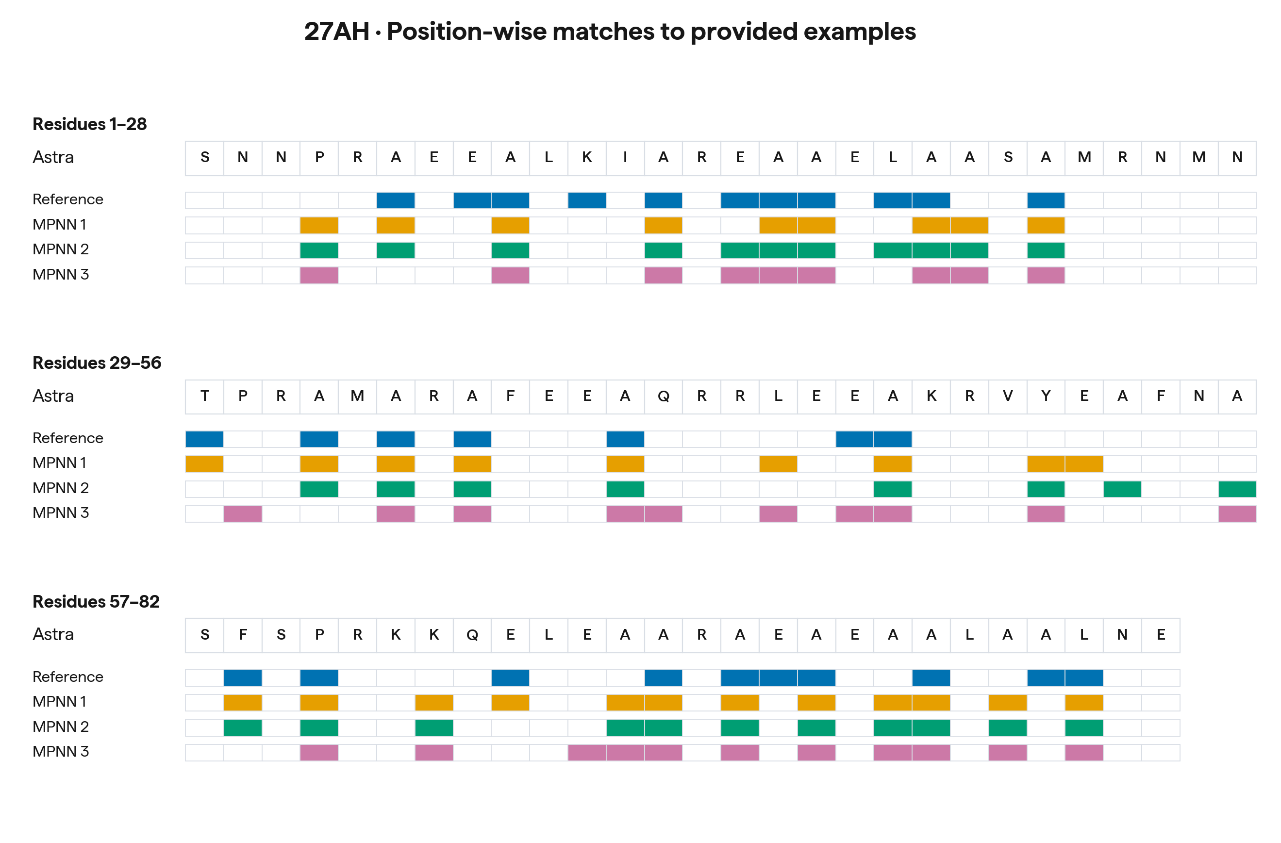 Position-wise overlap between the Astra-designed 27AH sequence and each of the four examples
provided in context. A colored box in a given row marks a position where that example contains the
exact same amino acid as the Astra design.