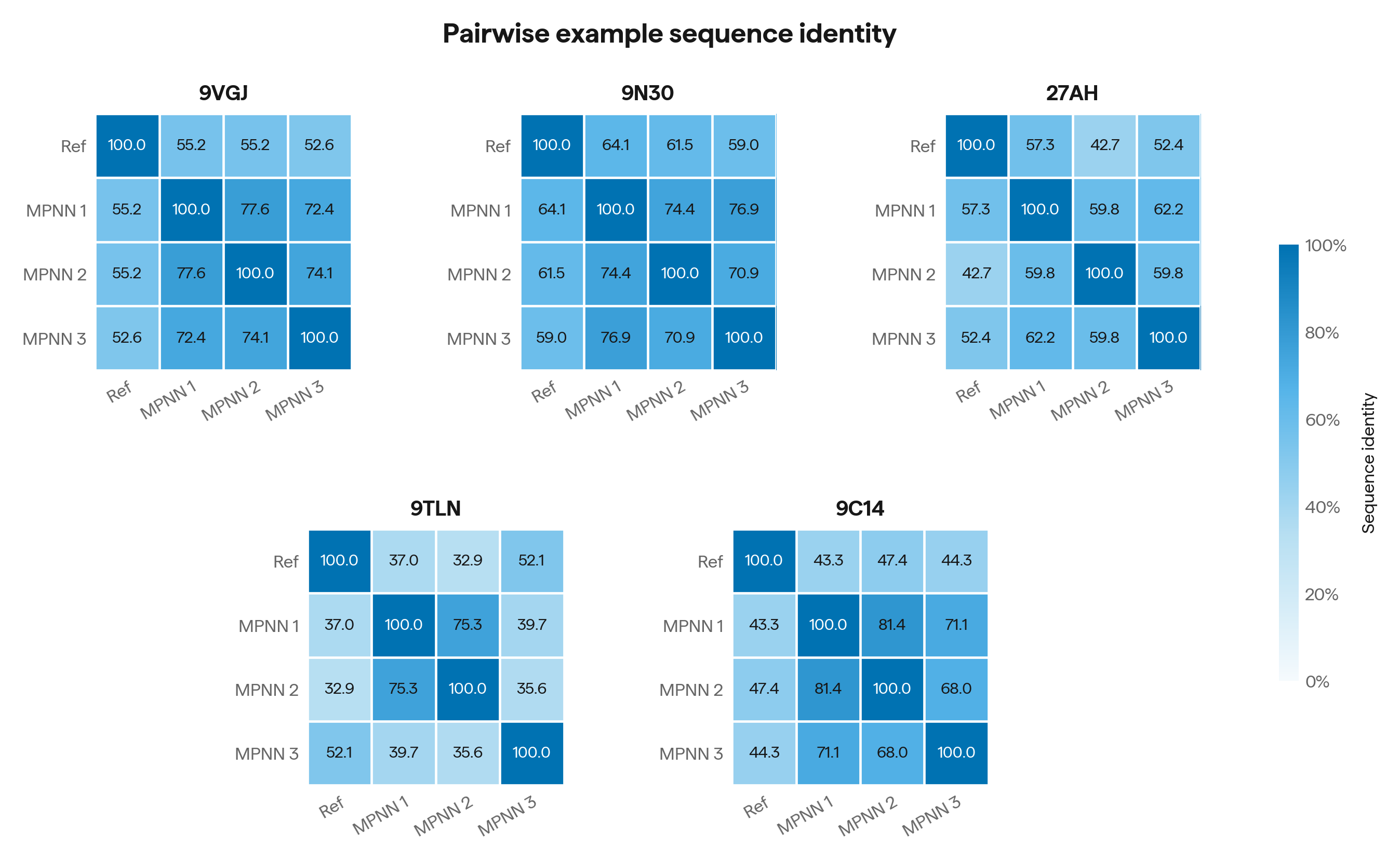 Pairwise sequence similarity between the examples provided to each LLM prior to folding. The
reference sequence is consistently more distinct from the ProteinMPNN generated sequences. The PDB
ID labels indicate backbone
geometry