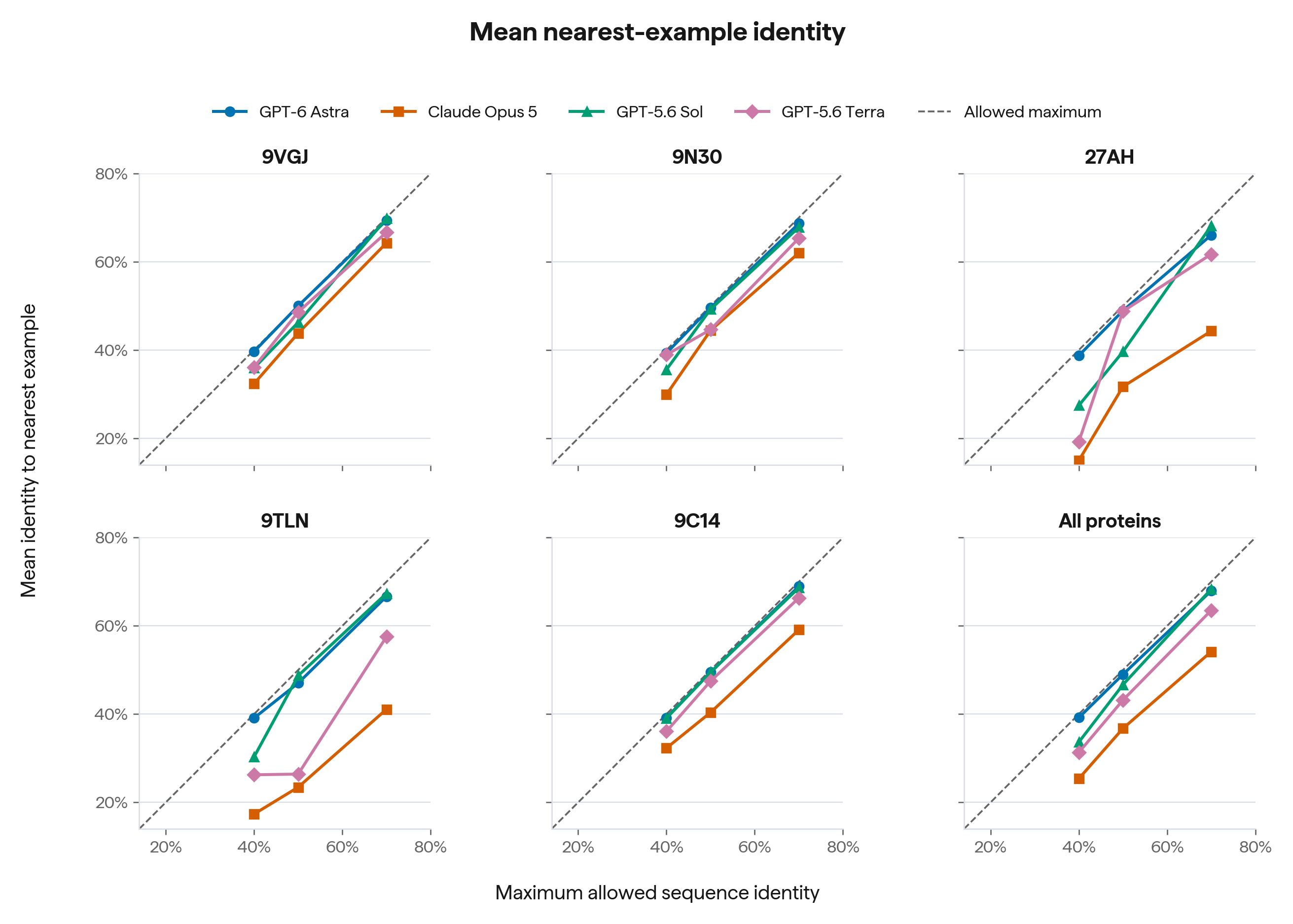Mean identity to the nearest supplied example, averaged over all 18 proposals per model, target,
and identity cap. Filtering the sequences by folding success makes minute qualitative changes to
the plots.