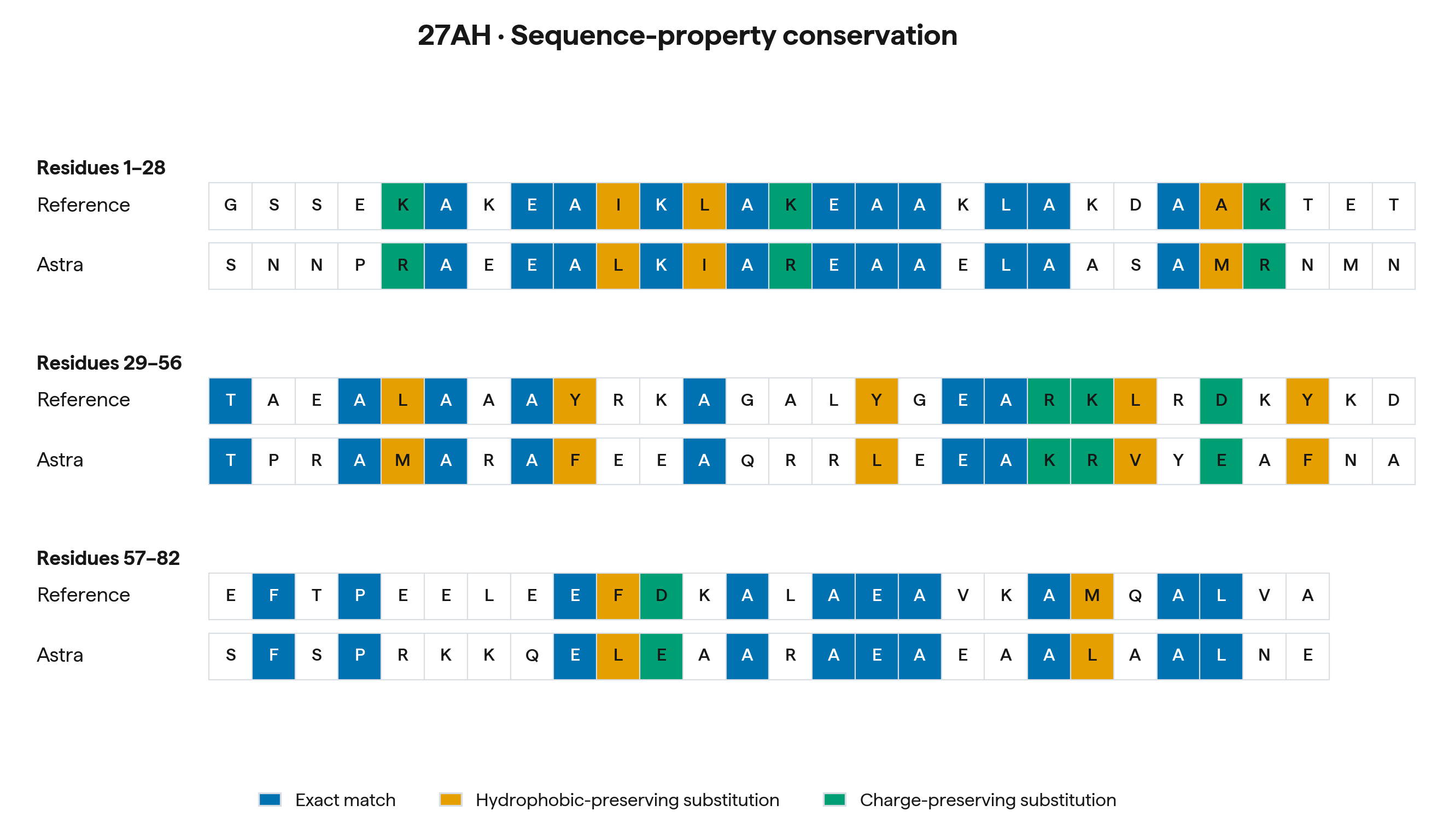 sequence_property_conservation_27AH_astra_r2_s02.png