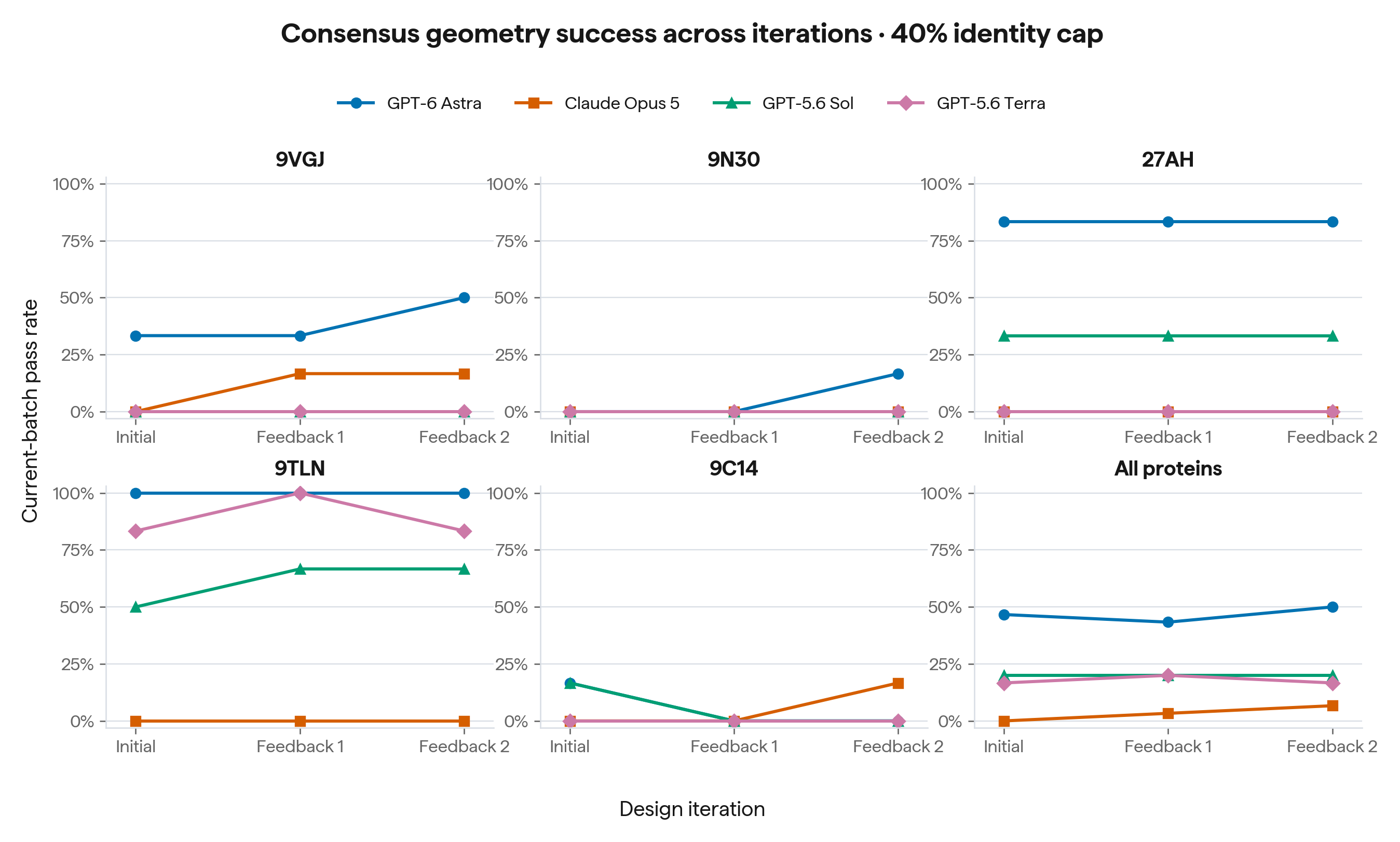 success_by_iteration_geometry_both_sim40.png