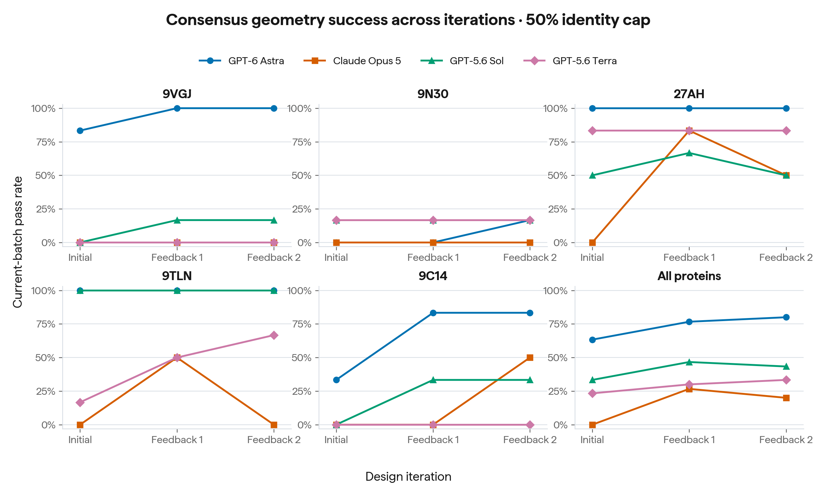 success_by_iteration_geometry_both_sim50.png