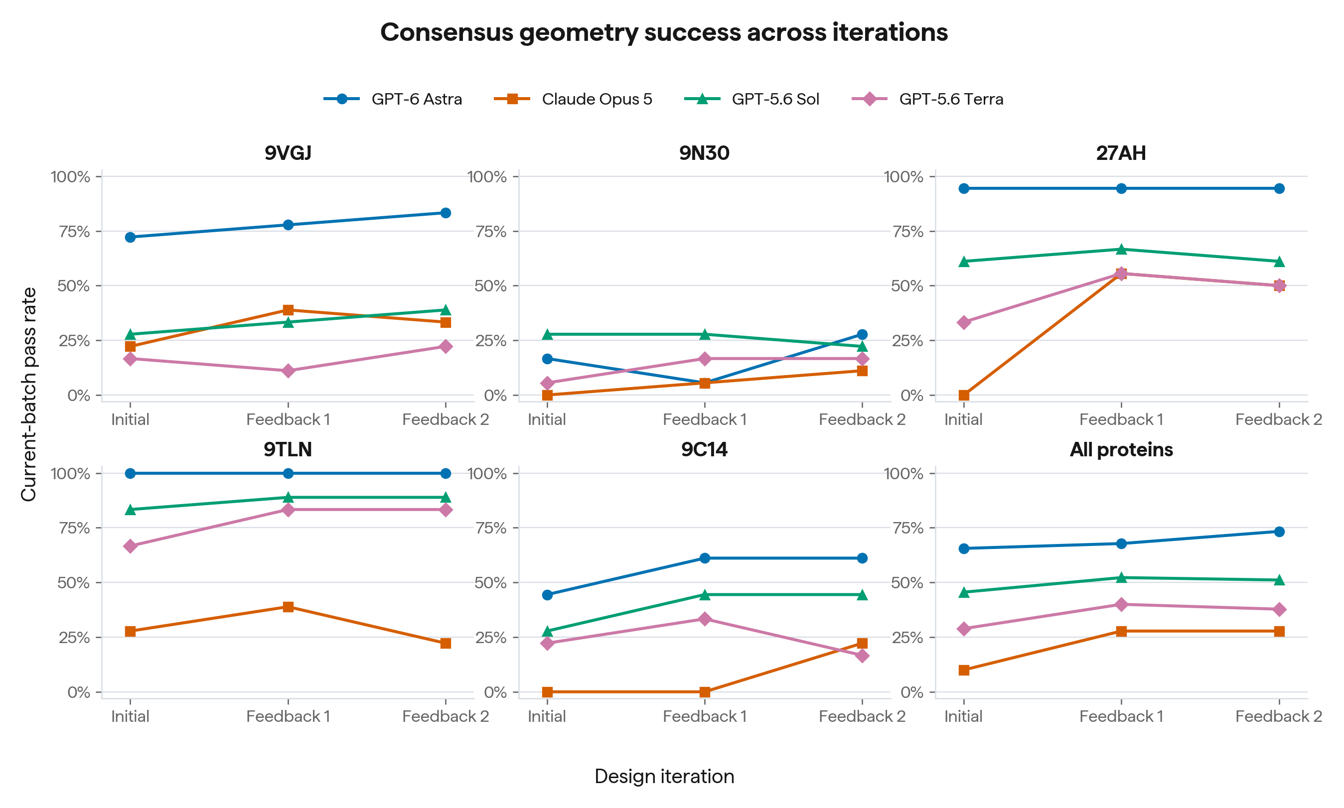 The vertical axis looks at a specific iteration's successful designs, where success is defined
by a consensus folding model geometry pass. The aggregate results across proteins and allowed
maximum sequence similarities are shown in the bottom-right
panel.
