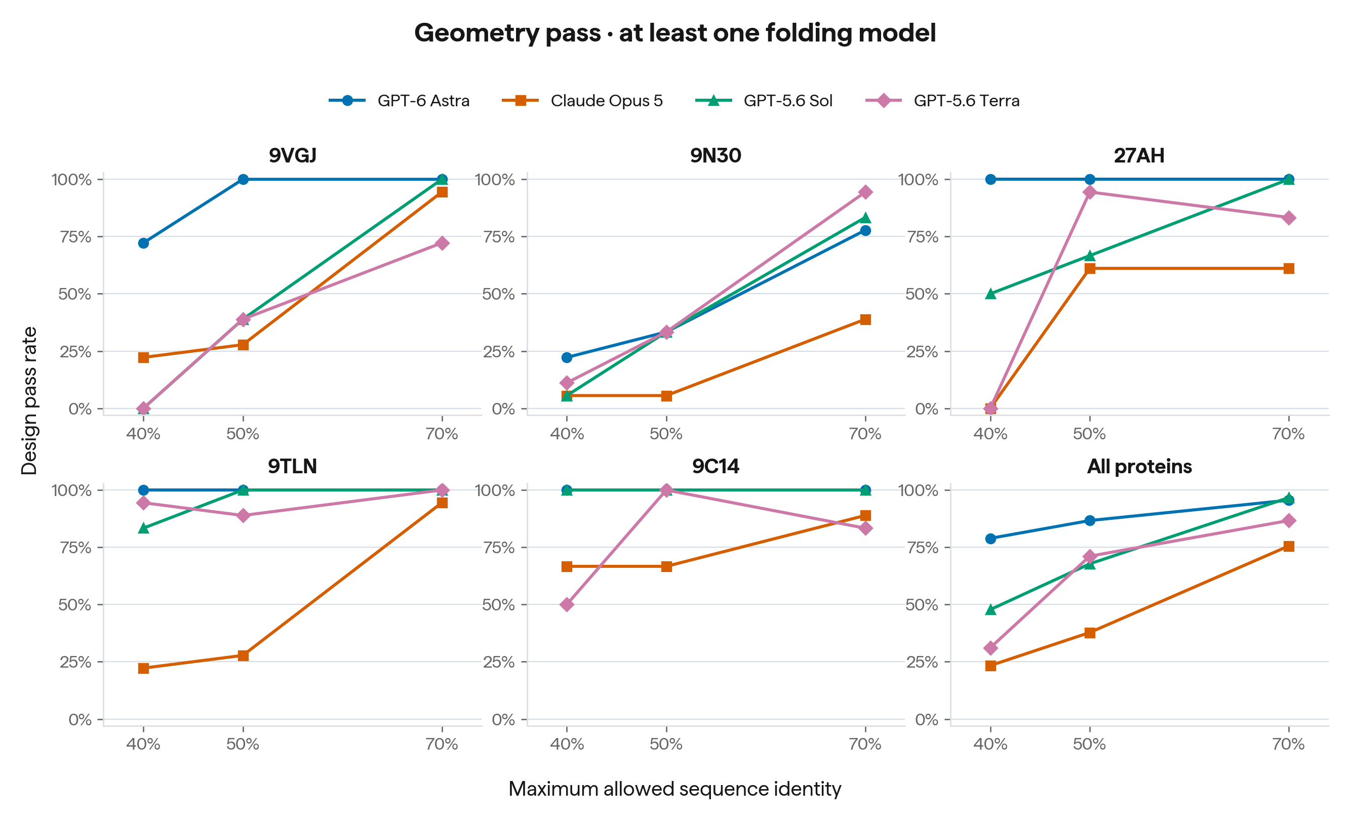 success_by_similarity_geometry_any.png