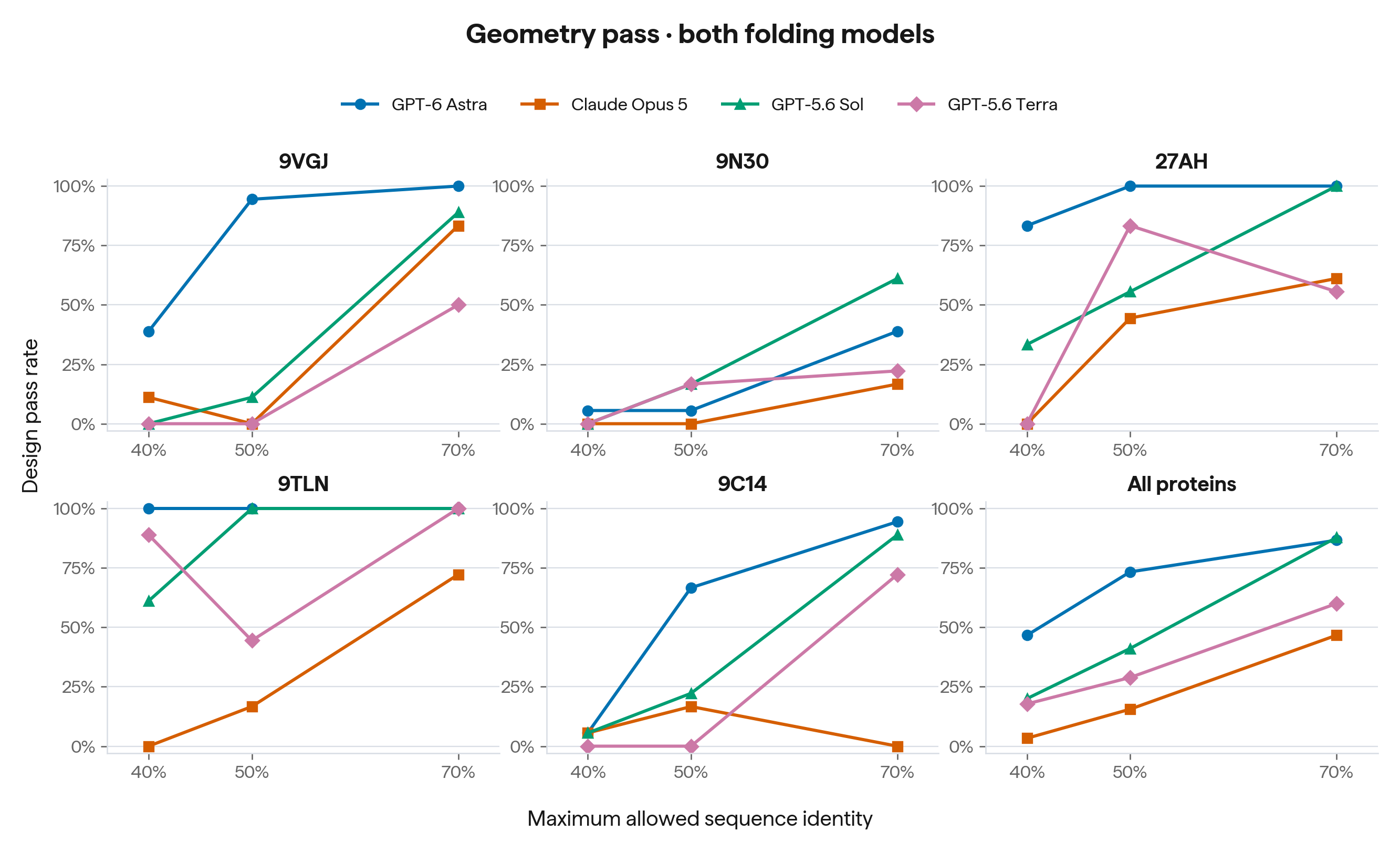 Consensus geometry pass rates versus maximum sequence identity for each
protein.