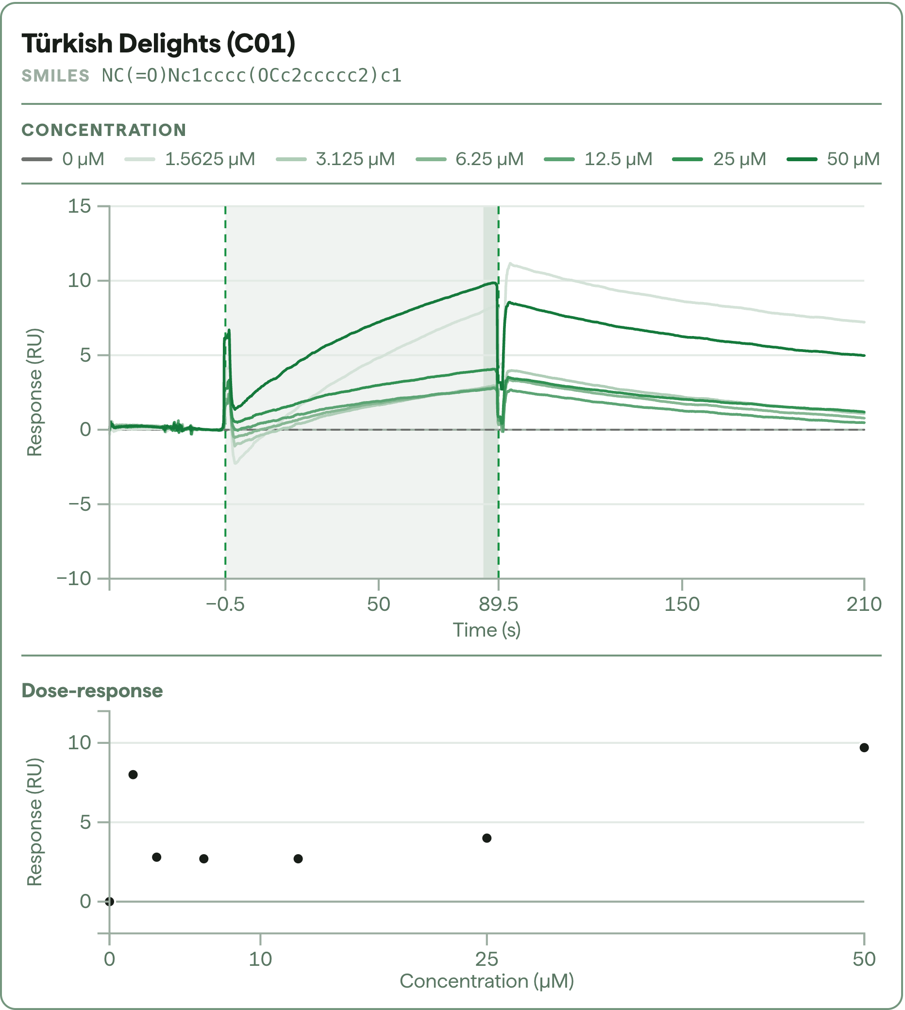 Sensorgram and dose-response plot for Türkish Delights (C01).