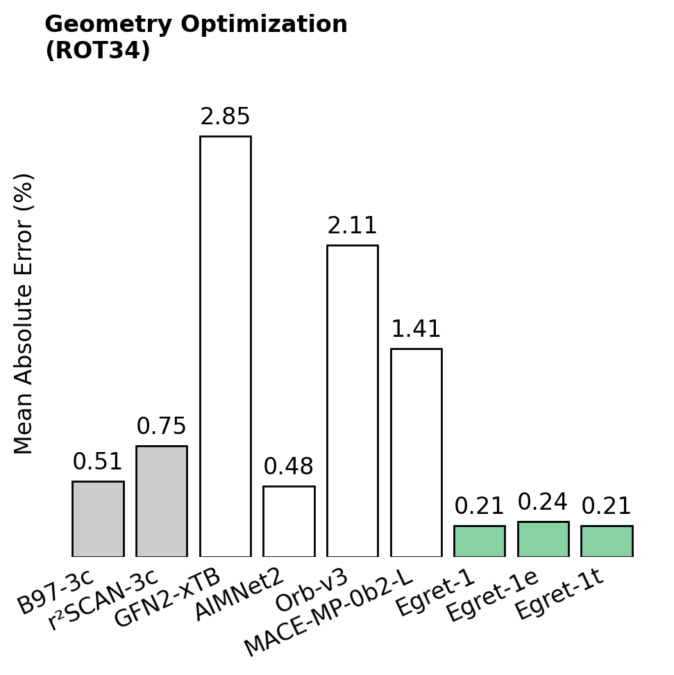Egret-1's performance on the ROT34 rotational constant benchmark