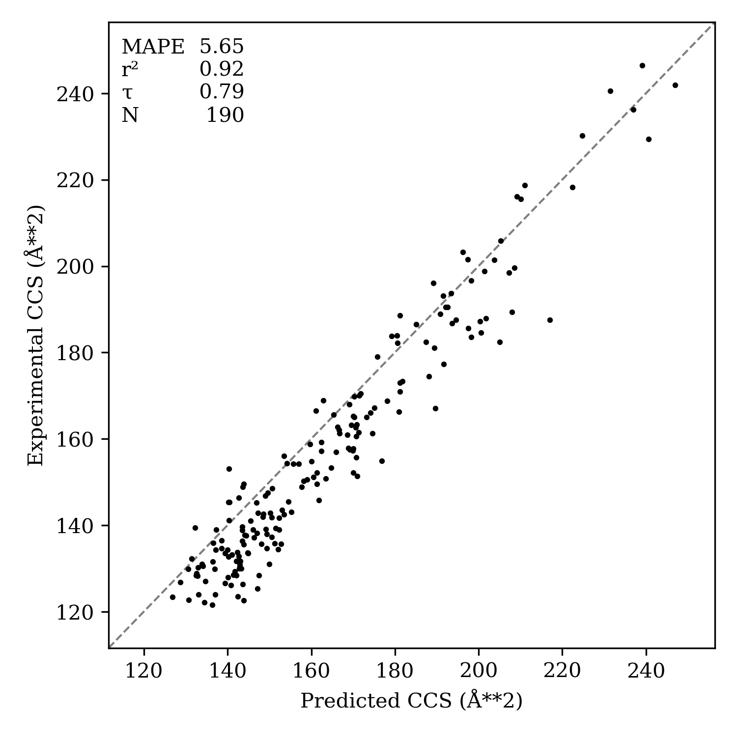 Scatter plot of computed vs experimental CCS.