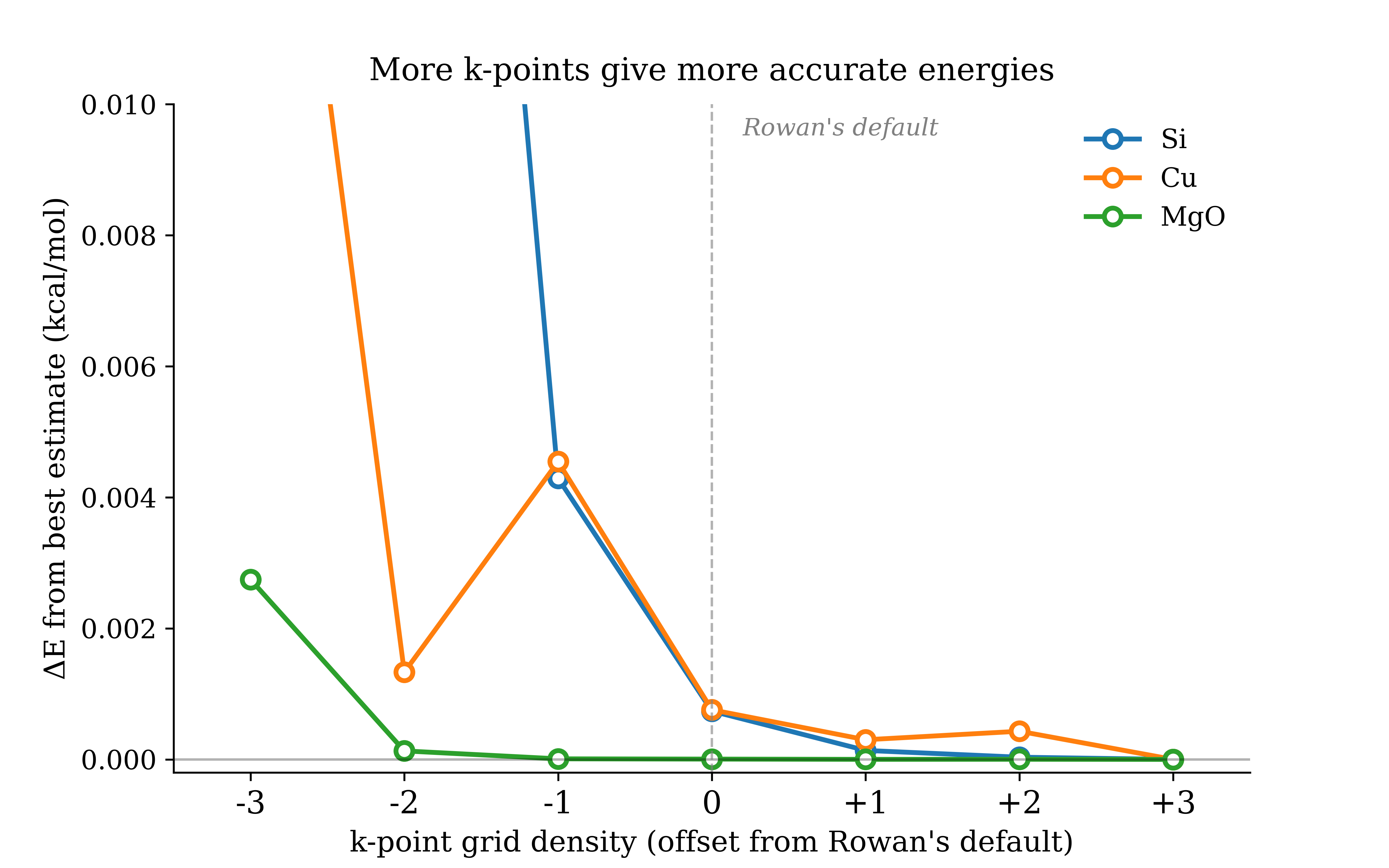 Line plot showing energy error vs. k-point grid density offset from Rowan's recommendation for Si, Cu, and MgO
