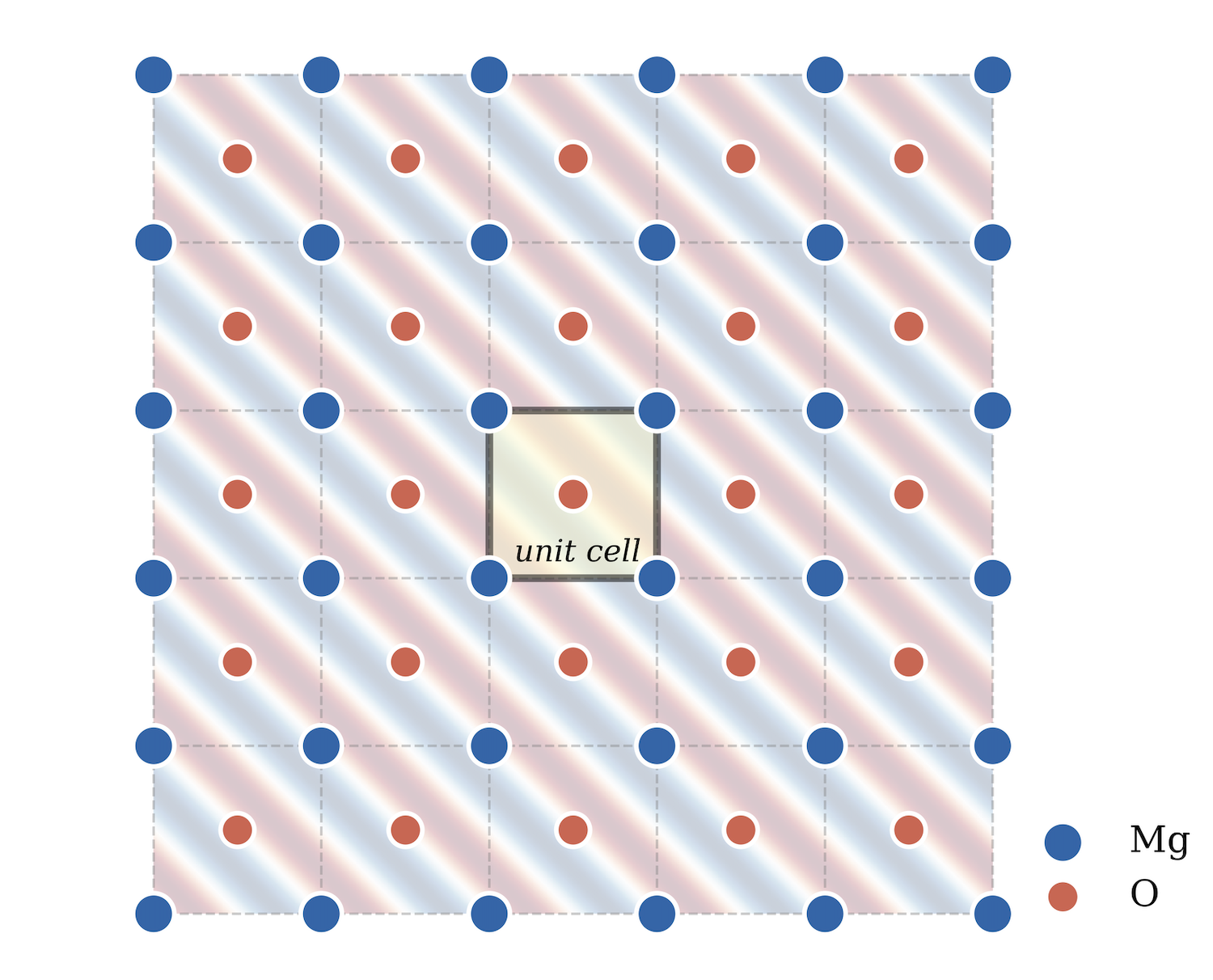 MgO unit cell replicated in a 5×5 supercell, with plane waves propagating through space