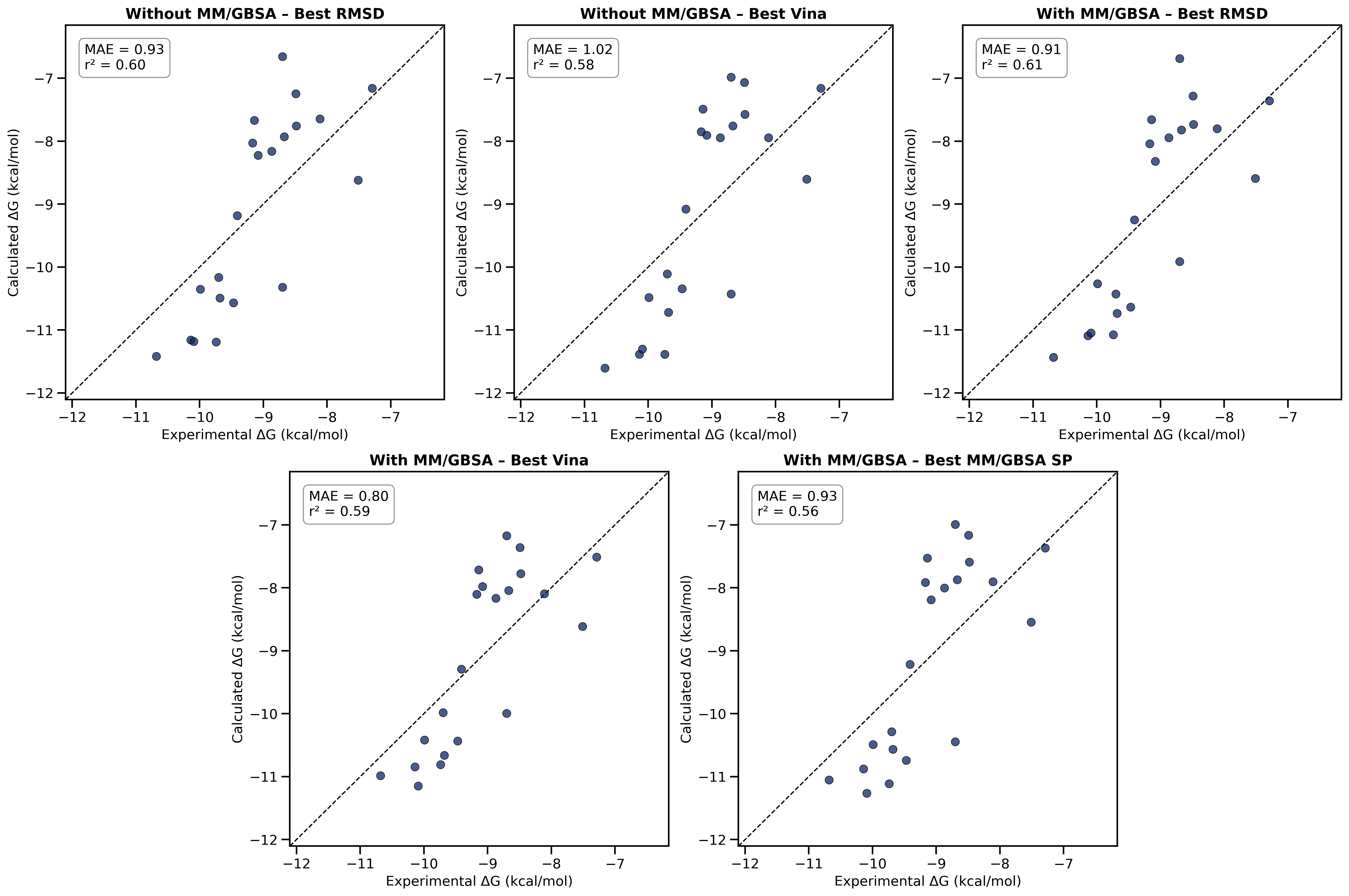 Scatter plots comparing calculated versus experimental binding free energies for JNK1 under five different pose-selection strategies.