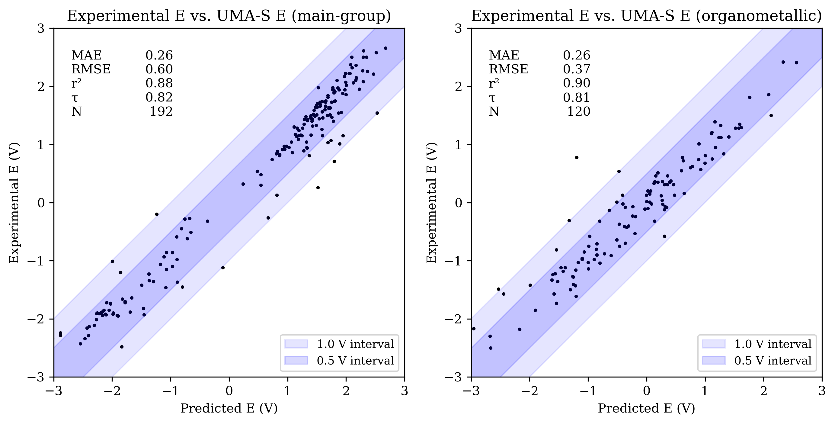 Scatter: UMA-S