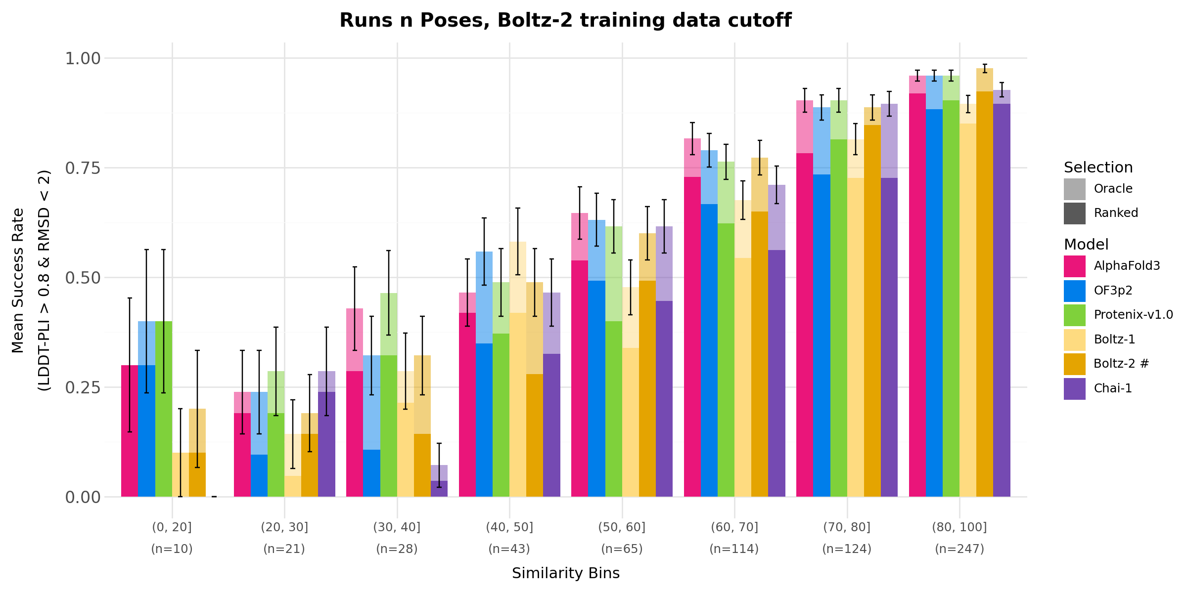 A benchmark comparing the performance of Chai-1, Boltz-1, Boltz-2, and OpenFold3